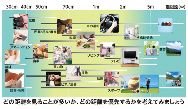 日常生活では、様々な距離を見る必要があります