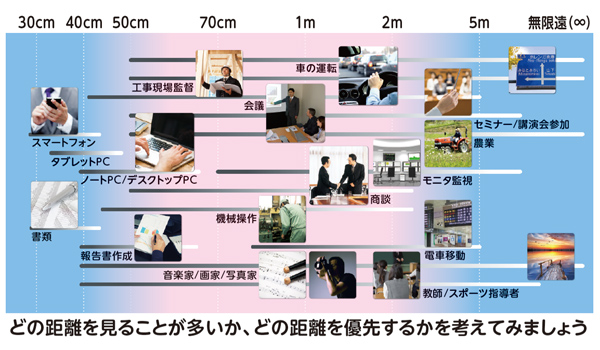 ビジネスシーンでは、様々な距離を見る必要があります