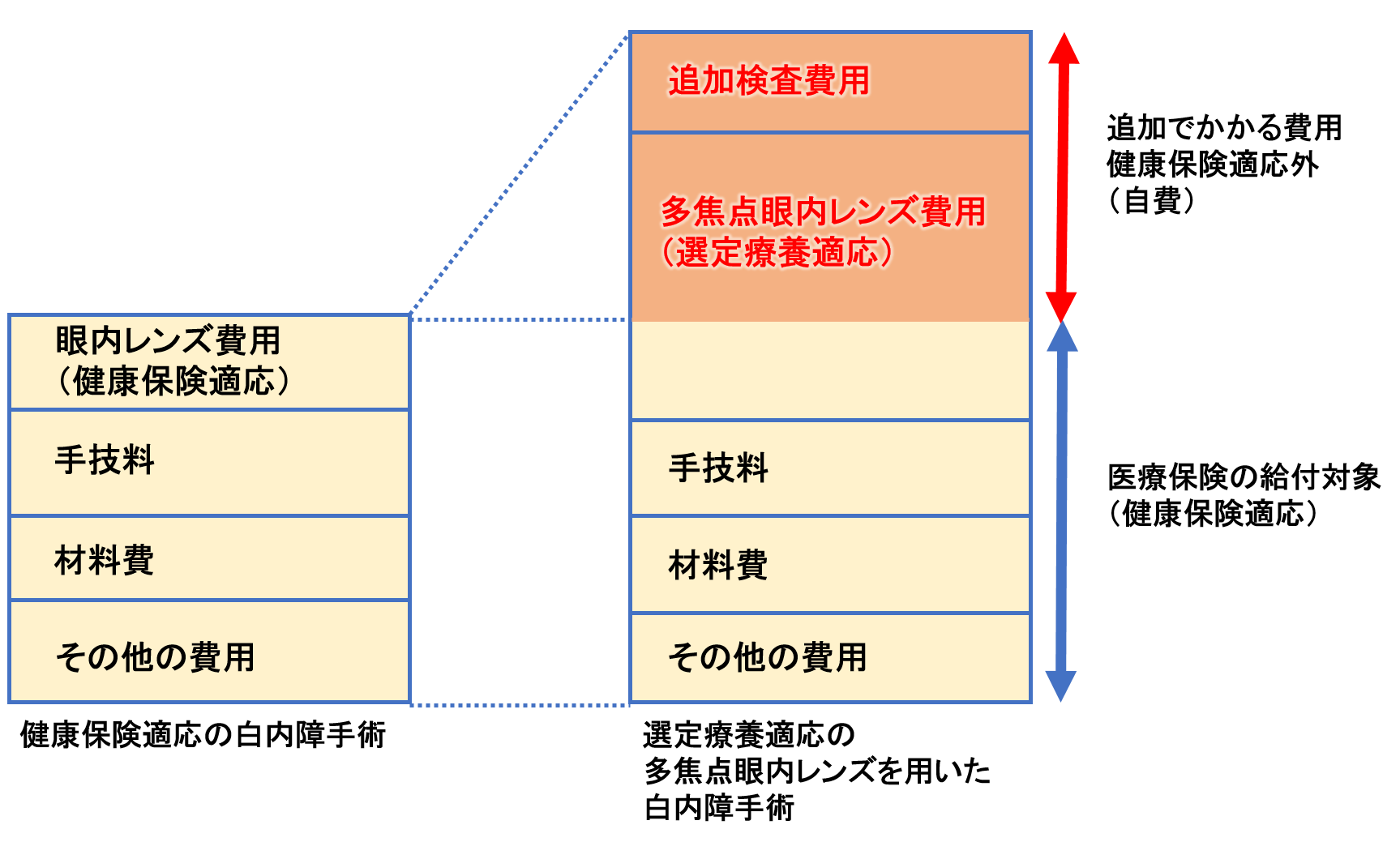 選定療養にかかる費用のイメージ図
